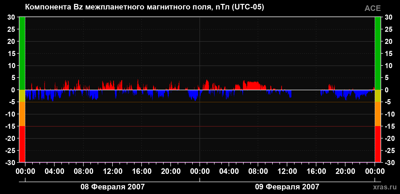 Компонента Bz магнитного поля солнечного ветра