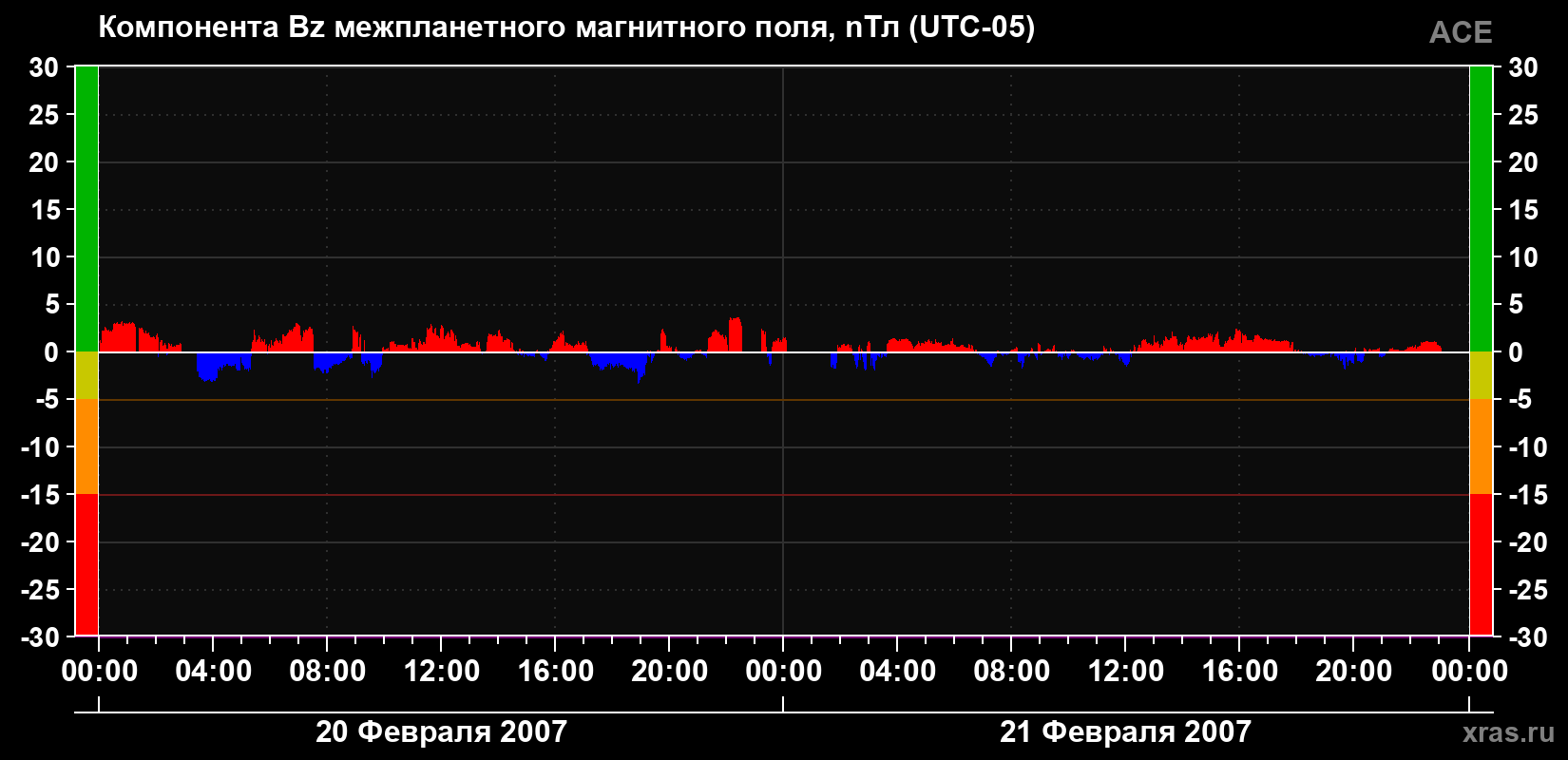 Компонента Bz магнитного поля солнечного ветра
