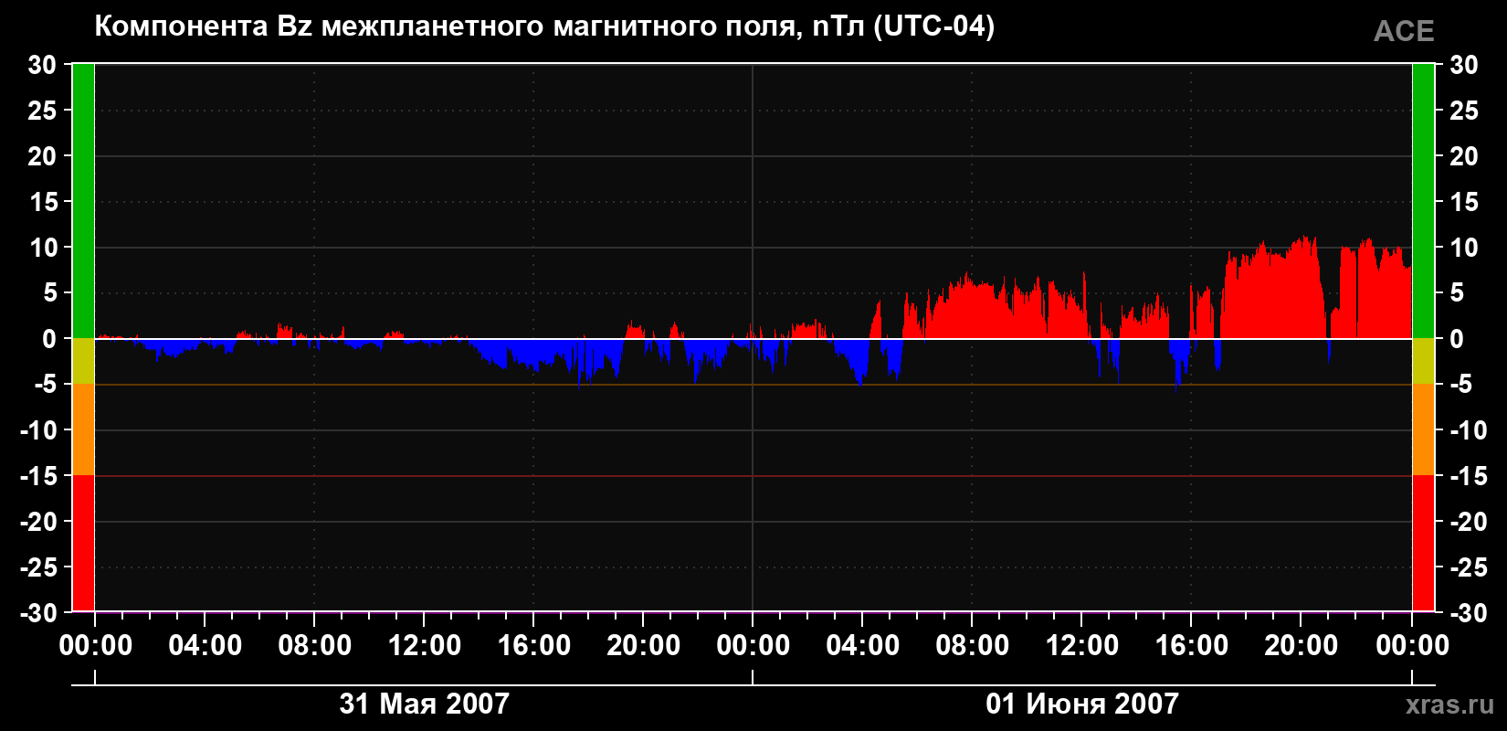 Компонента Bz магнитного поля солнечного ветра