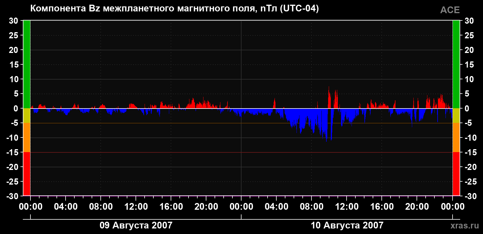 Компонента Bz магнитного поля солнечного ветра