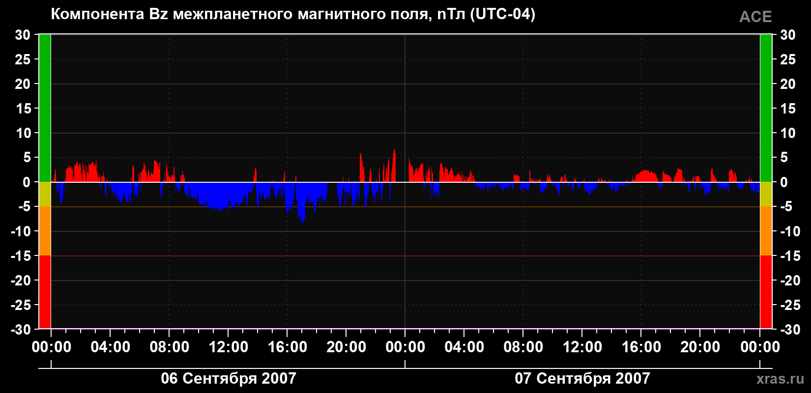 Компонента Bz магнитного поля солнечного ветра