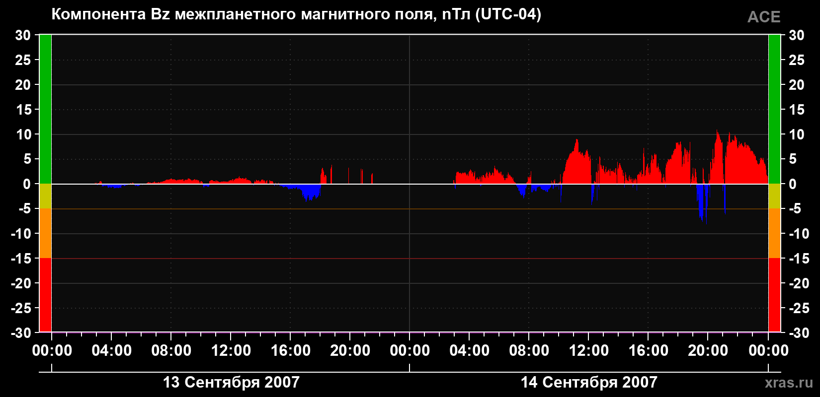Компонента Bz магнитного поля солнечного ветра
