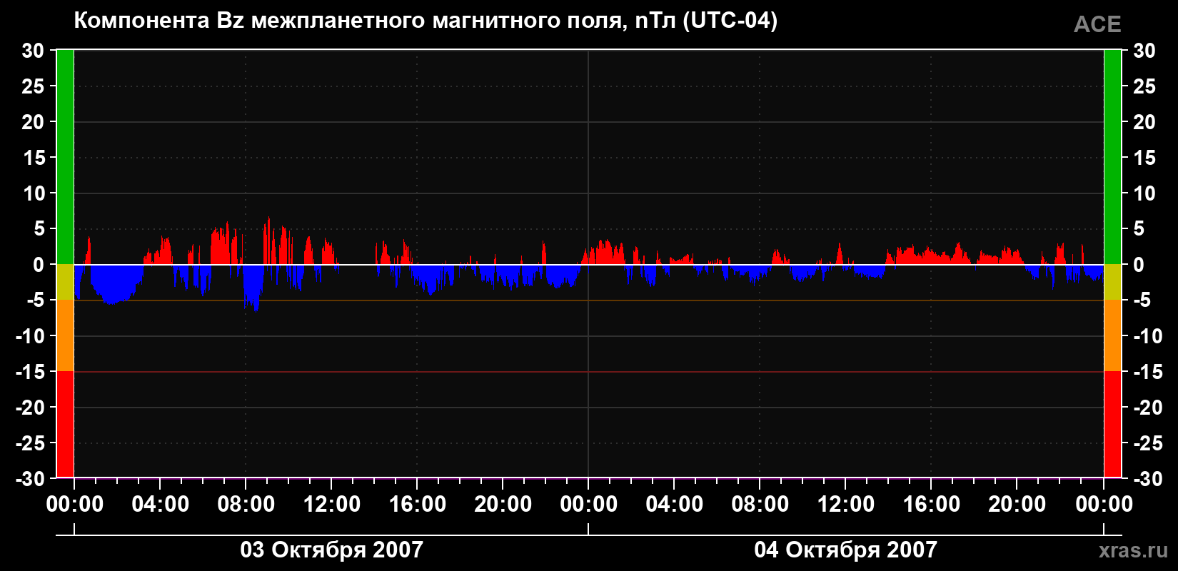 Компонента Bz магнитного поля солнечного ветра