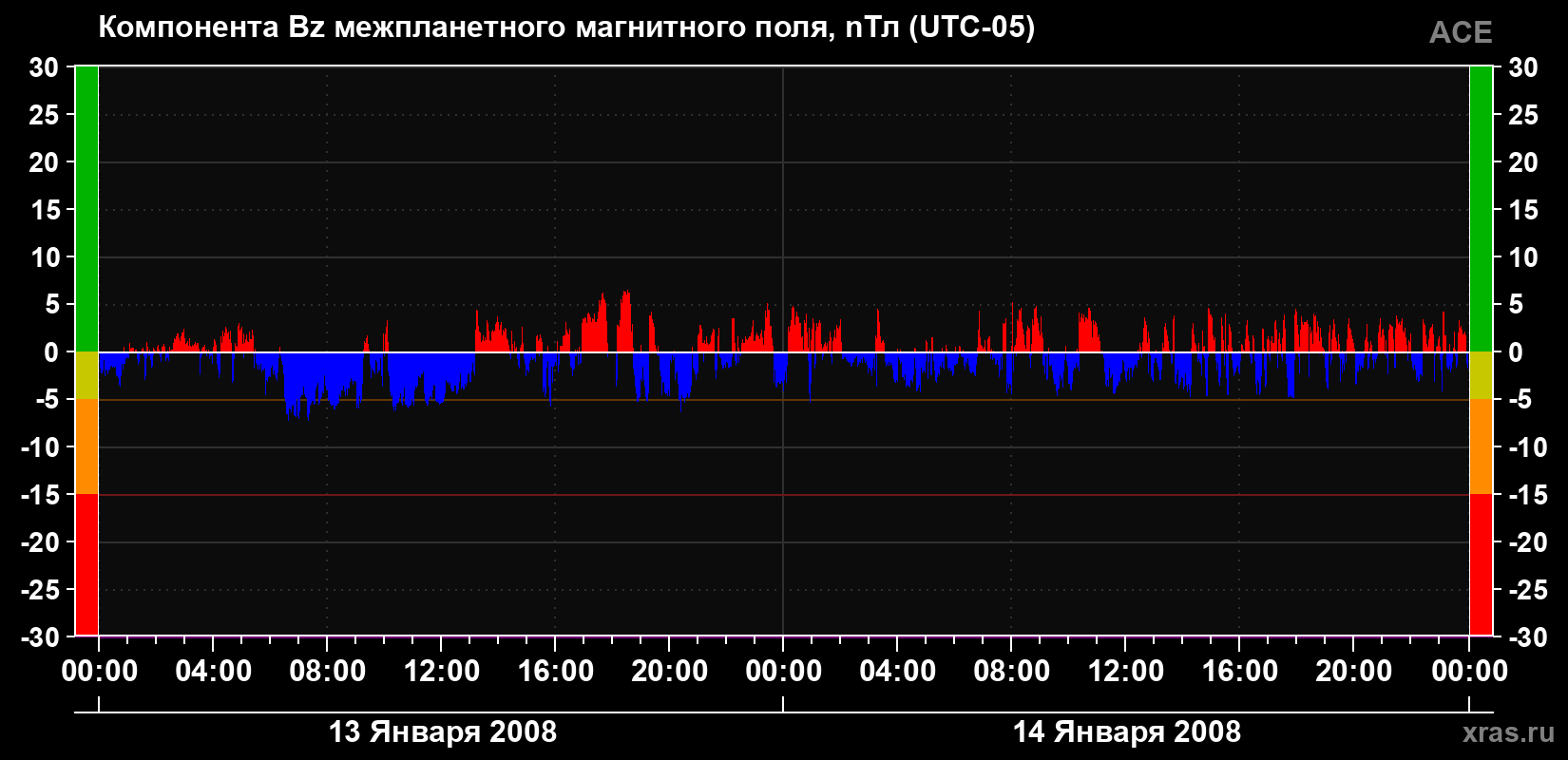 Компонента Bz магнитного поля солнечного ветра