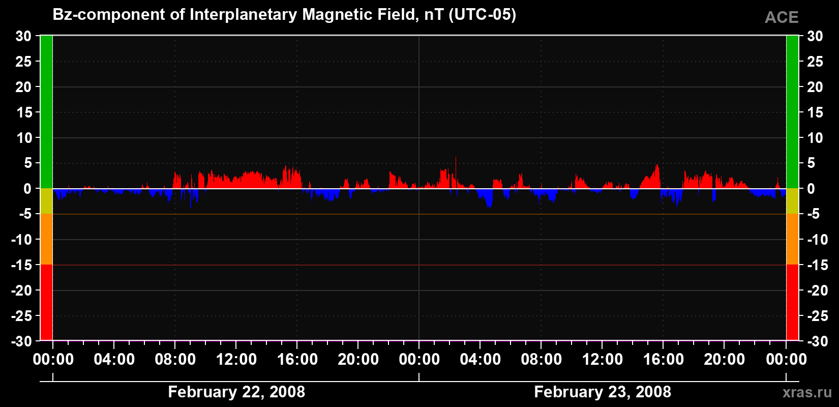 The Bz component of the solar wind magnetic field