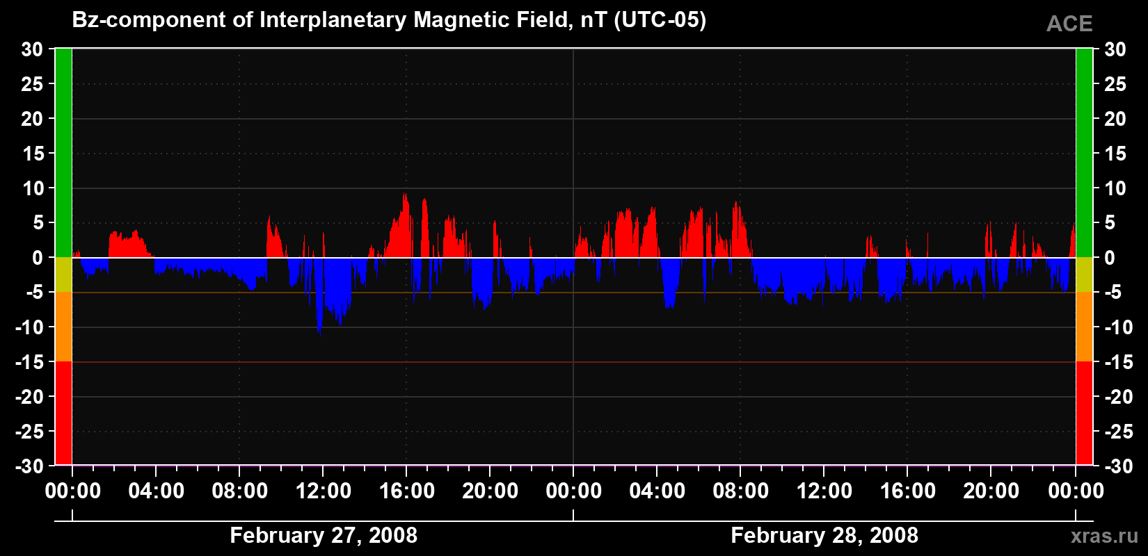 The Bz component of the solar wind magnetic field