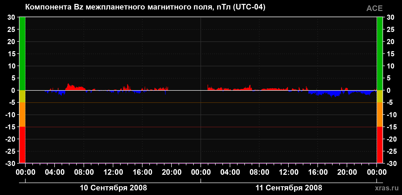 Компонента Bz магнитного поля солнечного ветра