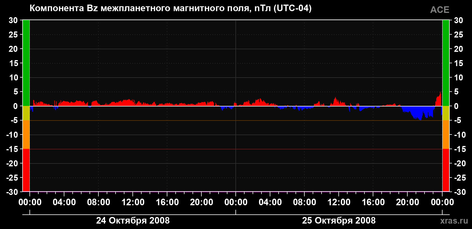 Компонента Bz магнитного поля солнечного ветра