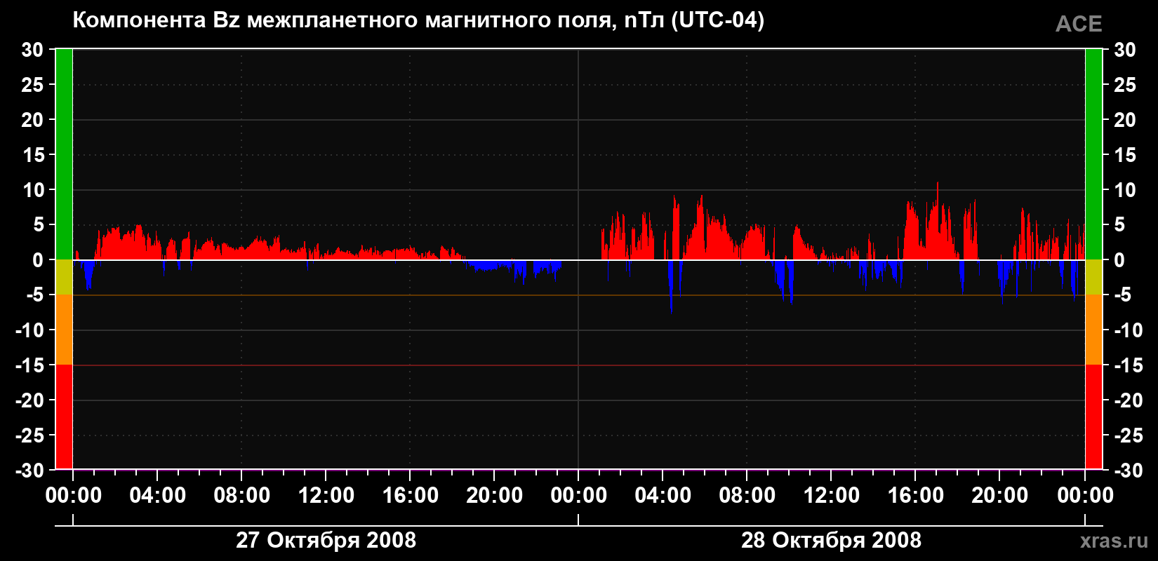 Компонента Bz магнитного поля солнечного ветра