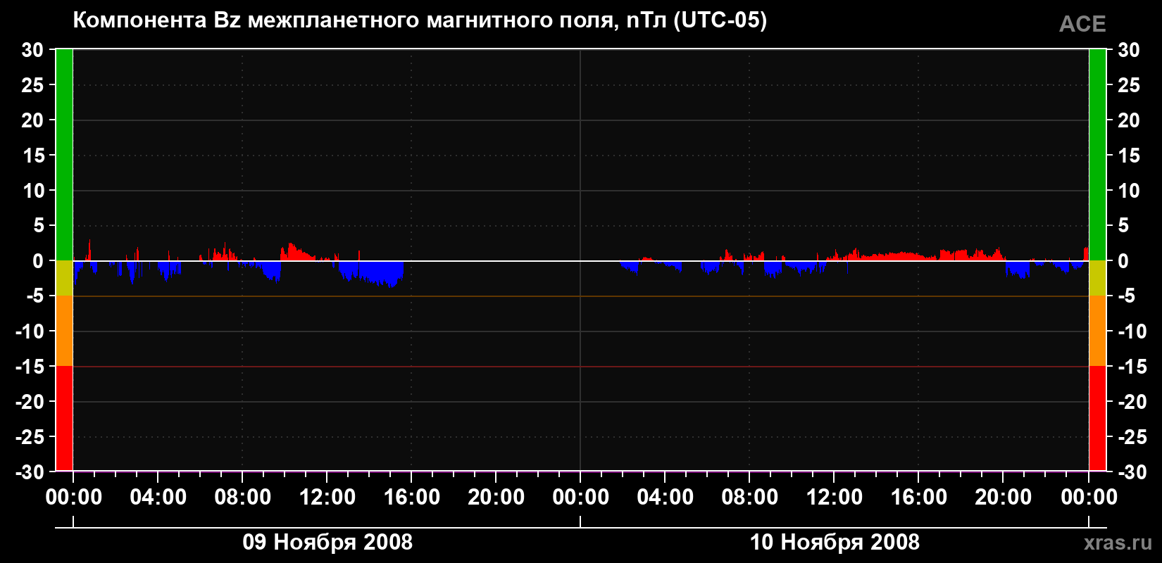 Компонента Bz магнитного поля солнечного ветра