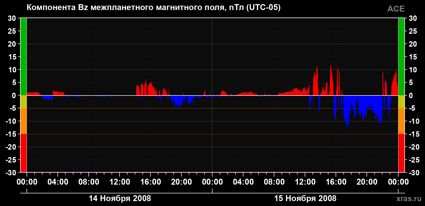 Компонента Bz магнитного поля солнечного ветра