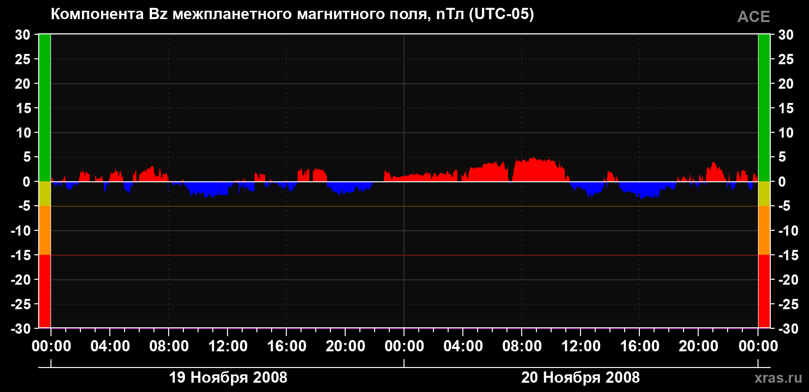Компонента Bz магнитного поля солнечного ветра