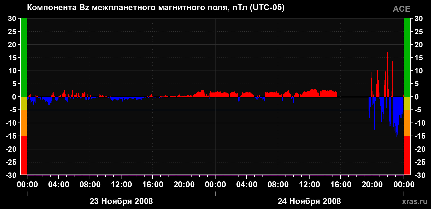 Компонента Bz магнитного поля солнечного ветра