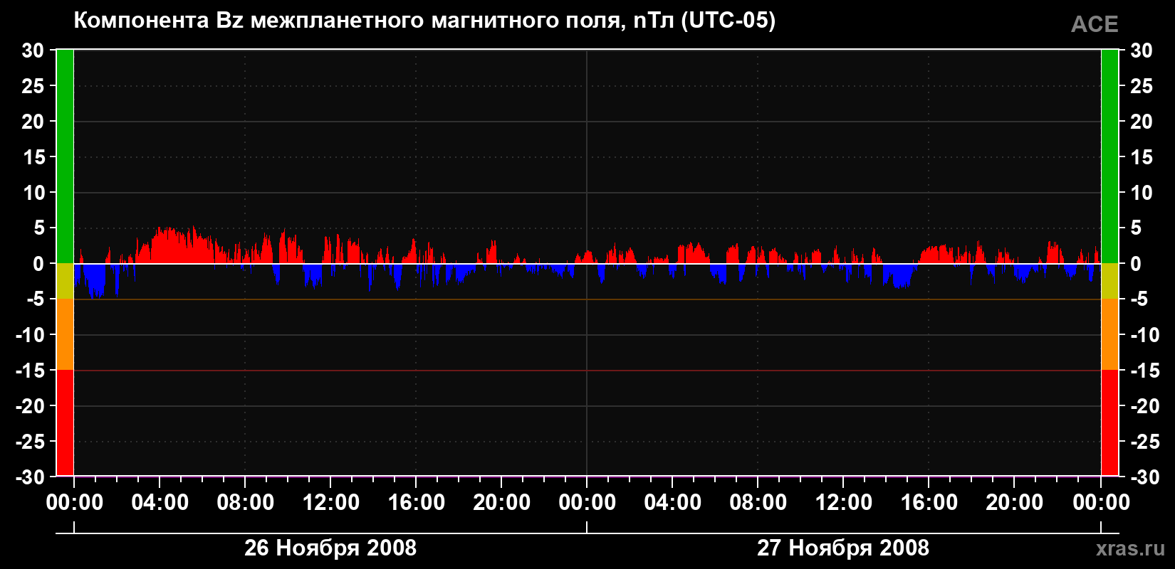 Компонента Bz магнитного поля солнечного ветра