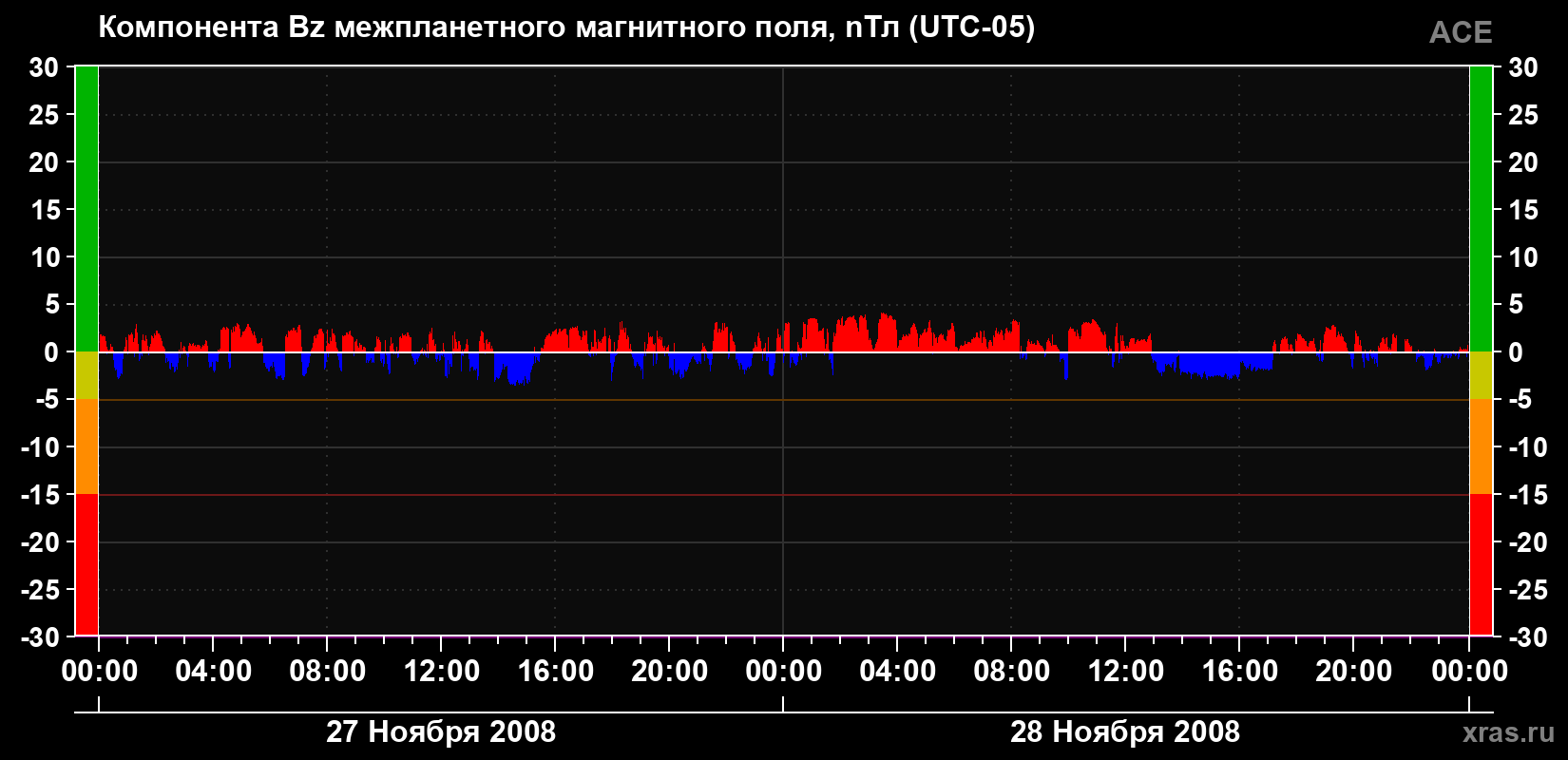 Компонента Bz магнитного поля солнечного ветра