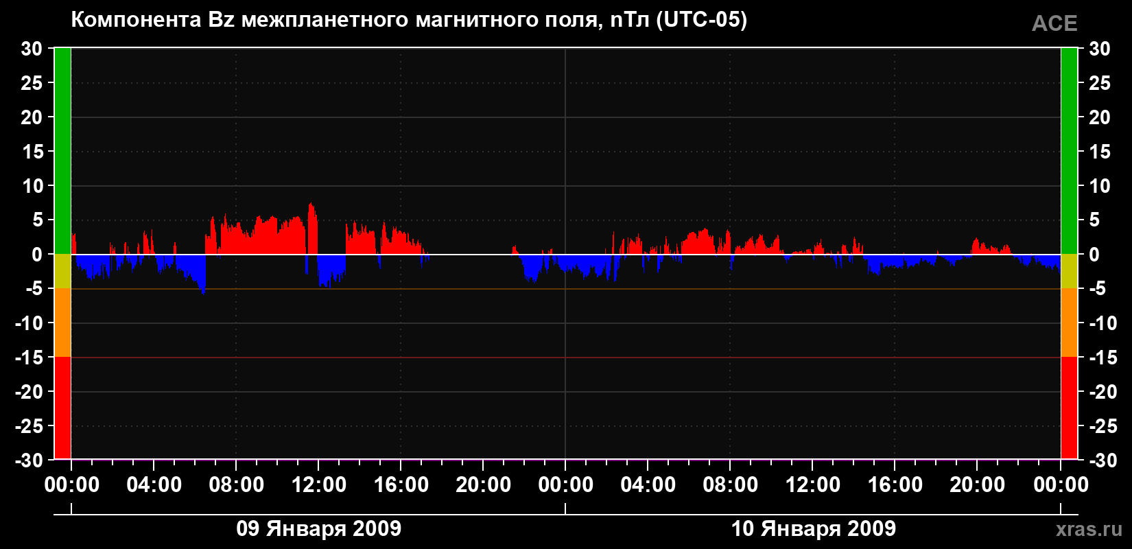 Компонента Bz магнитного поля солнечного ветра