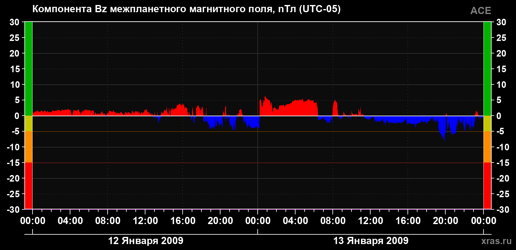 Компонента Bz магнитного поля солнечного ветра
