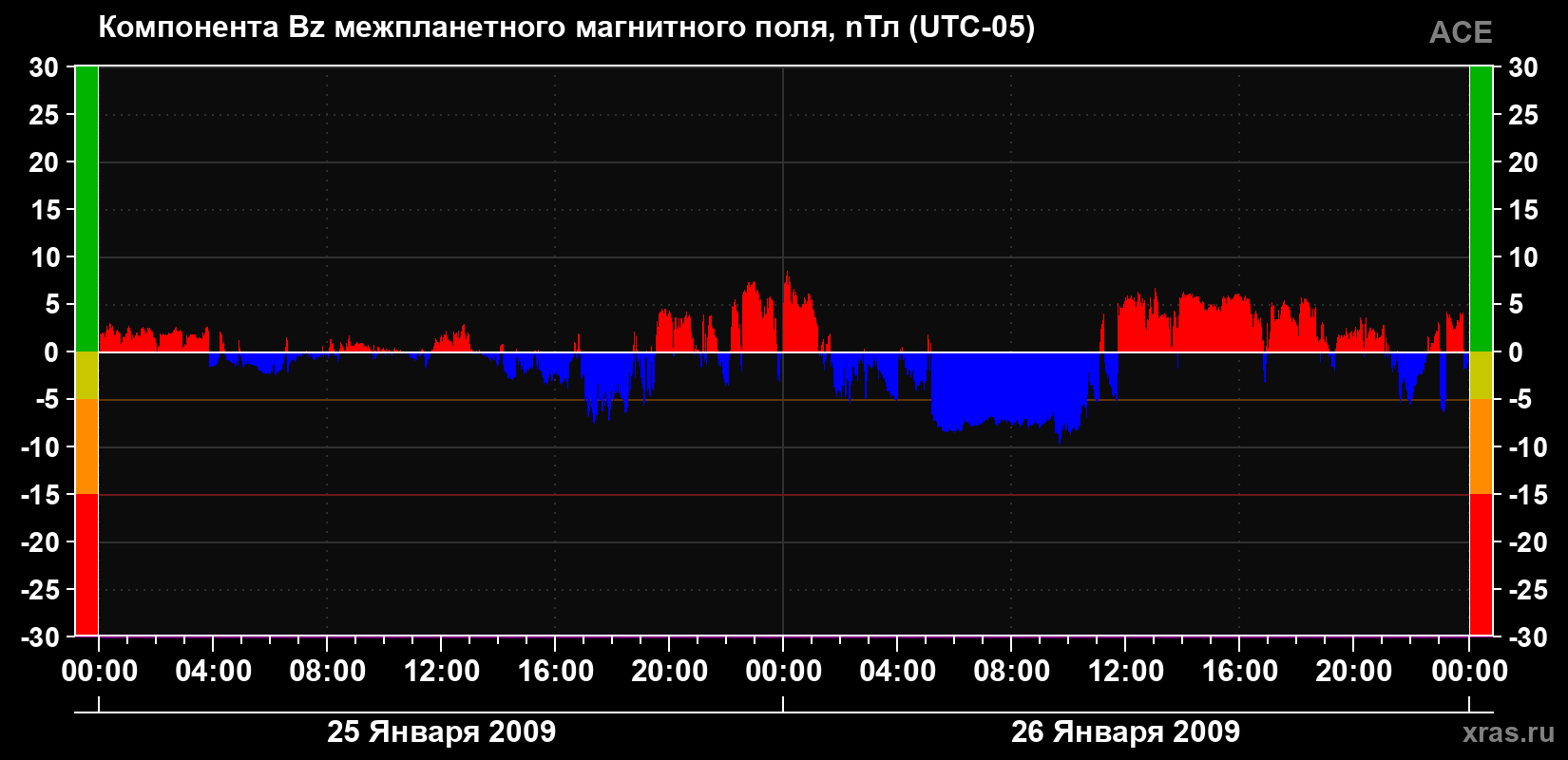 Компонента Bz магнитного поля солнечного ветра