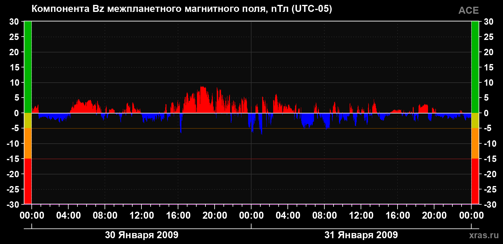 Компонента Bz магнитного поля солнечного ветра