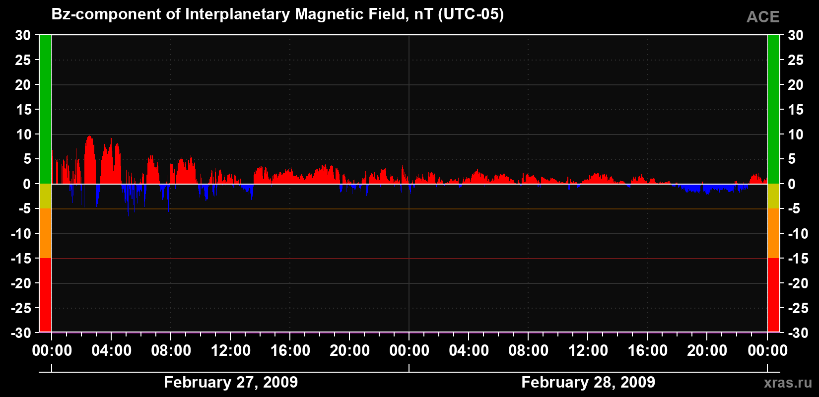 The Bz component of the solar wind magnetic field