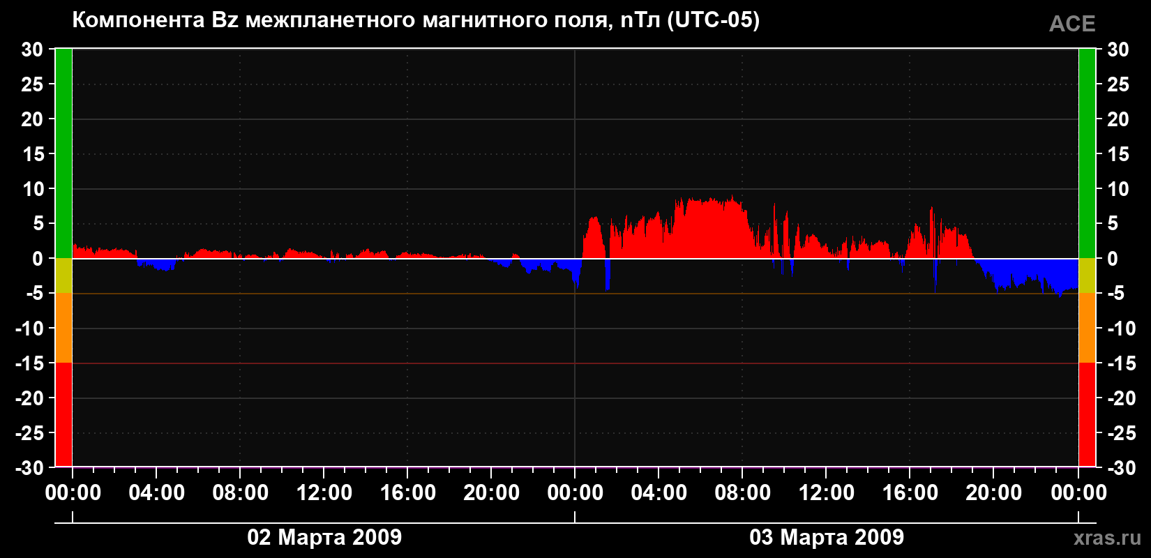 Компонента Bz магнитного поля солнечного ветра