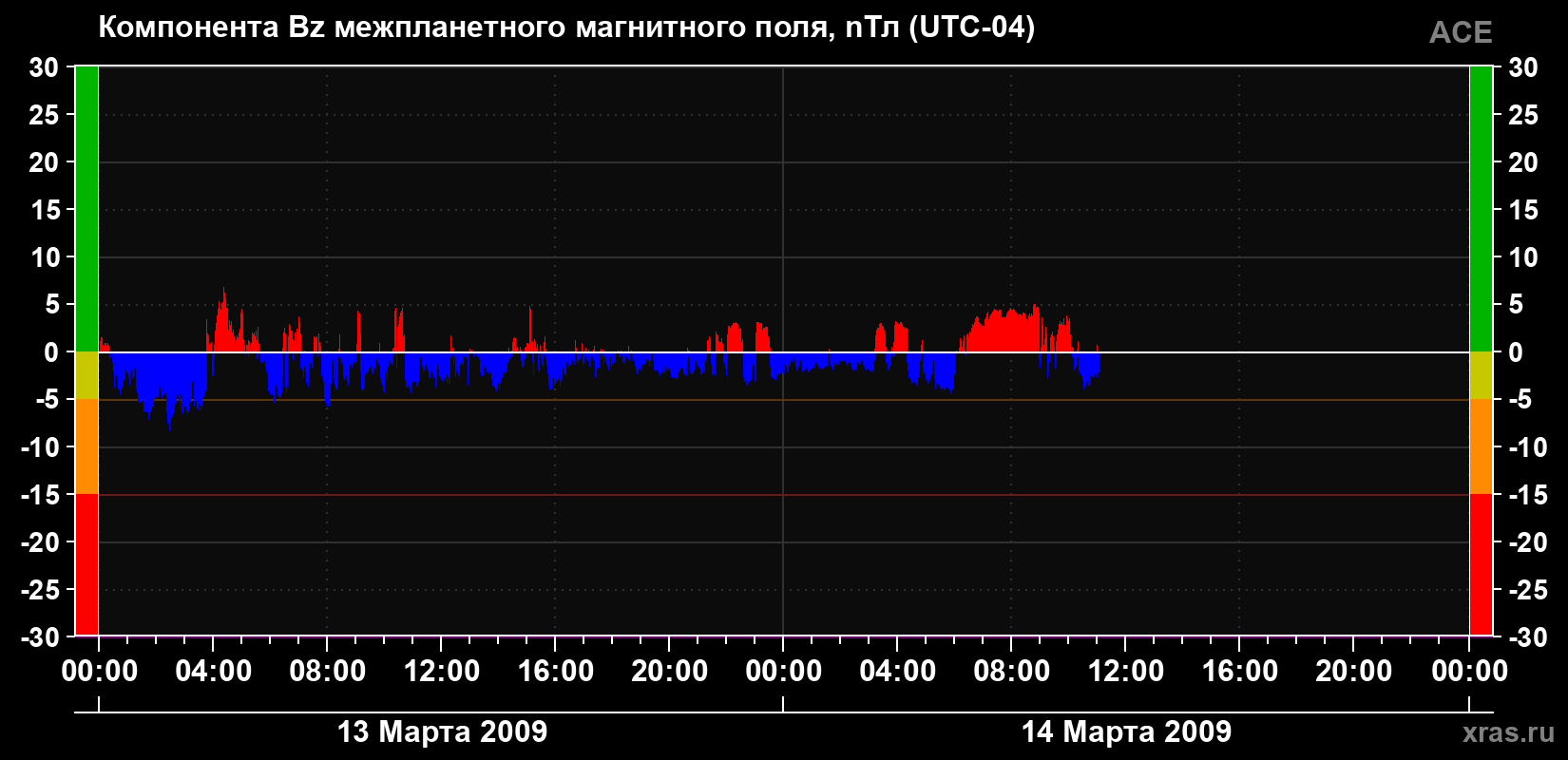 Компонента Bz магнитного поля солнечного ветра