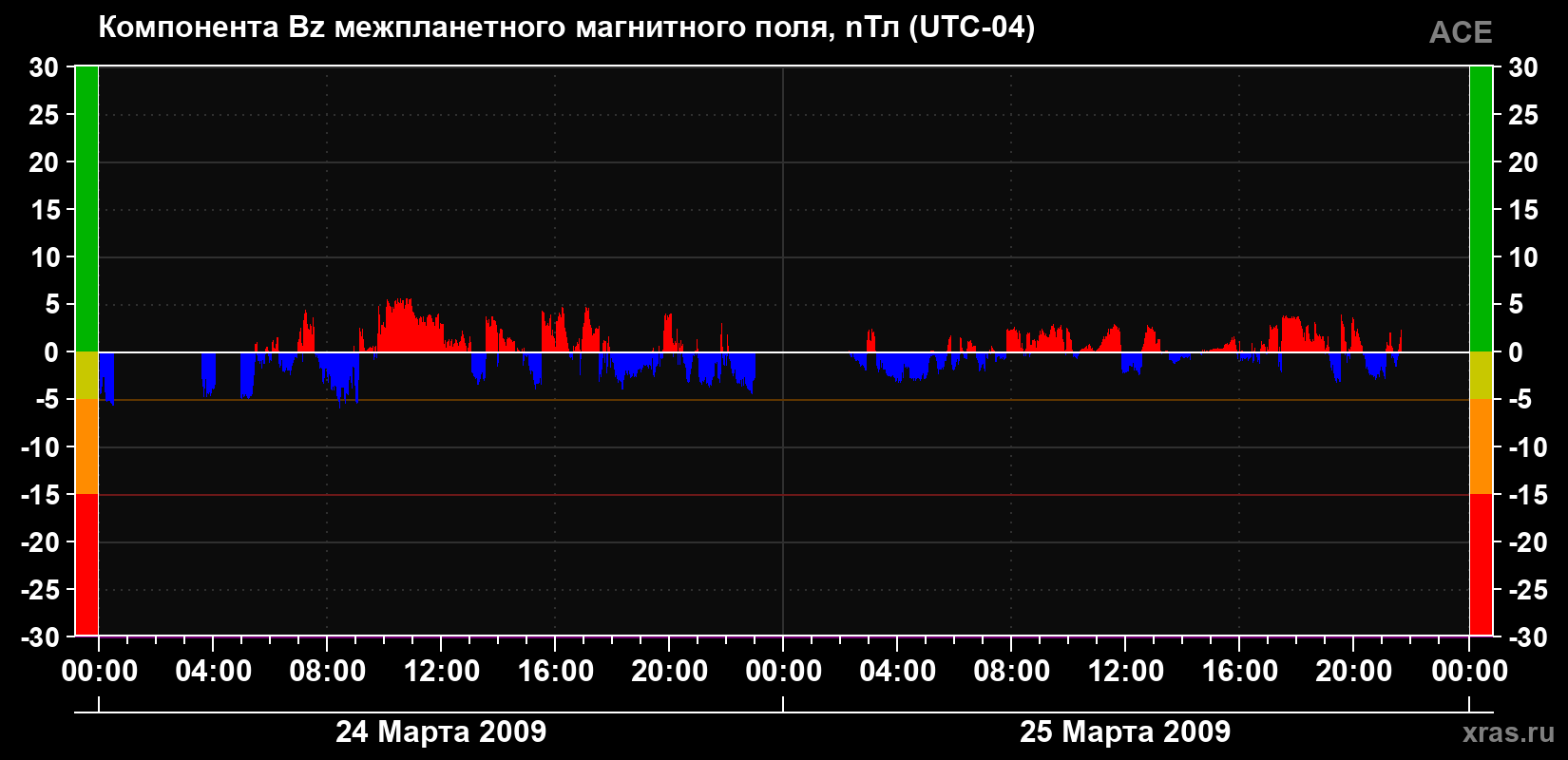 Компонента Bz магнитного поля солнечного ветра