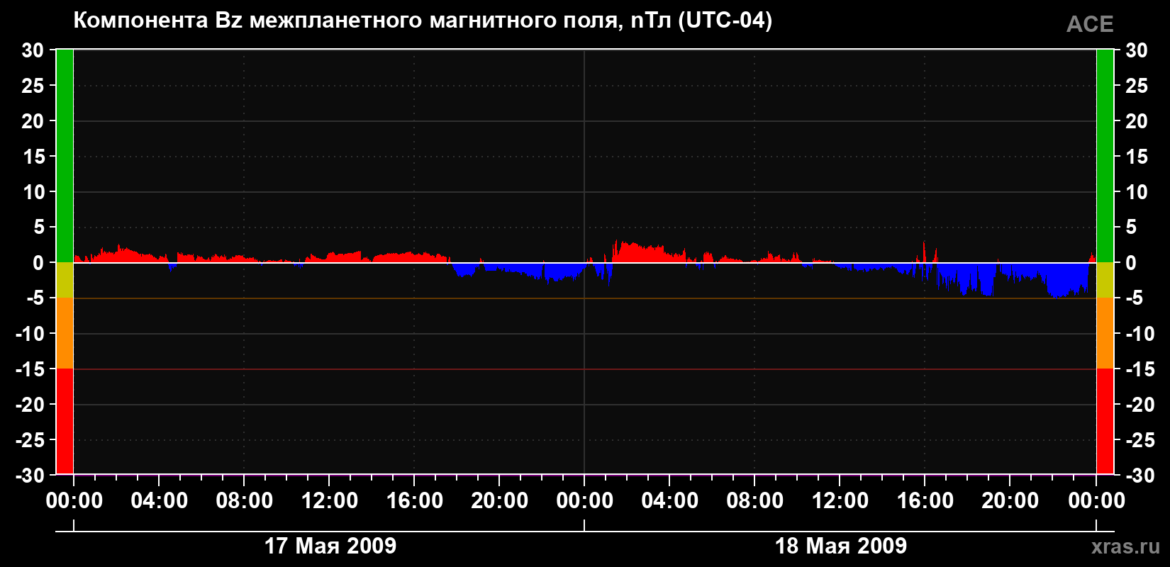 Компонента Bz магнитного поля солнечного ветра