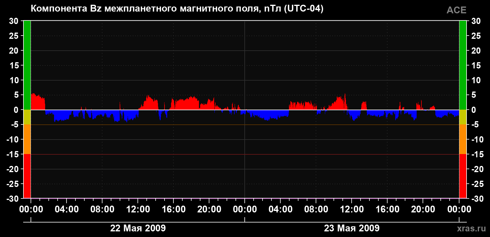 Компонента Bz магнитного поля солнечного ветра