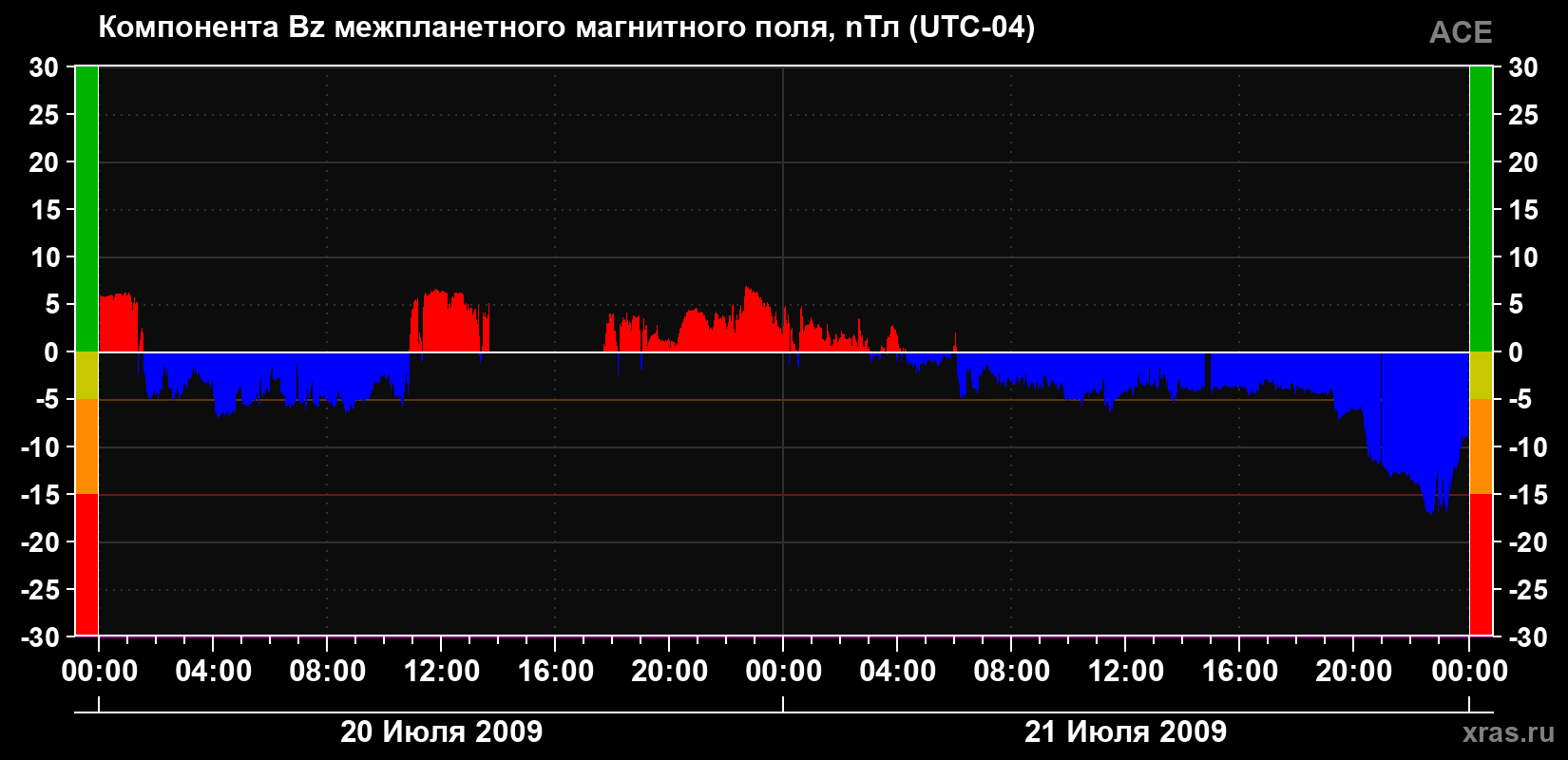 Компонента Bz магнитного поля солнечного ветра