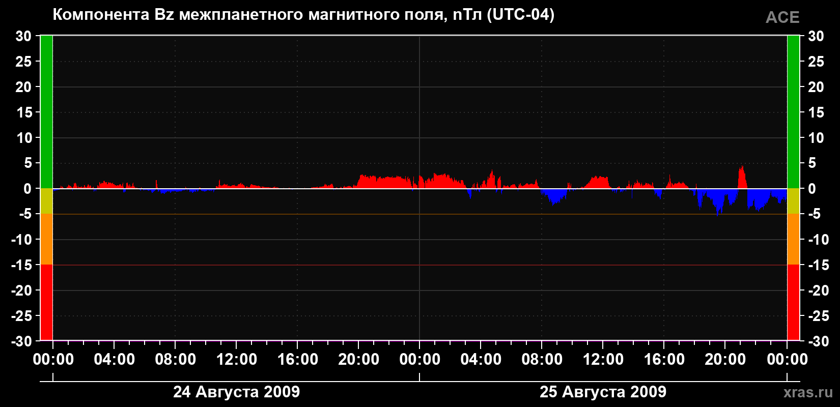 Компонента Bz магнитного поля солнечного ветра