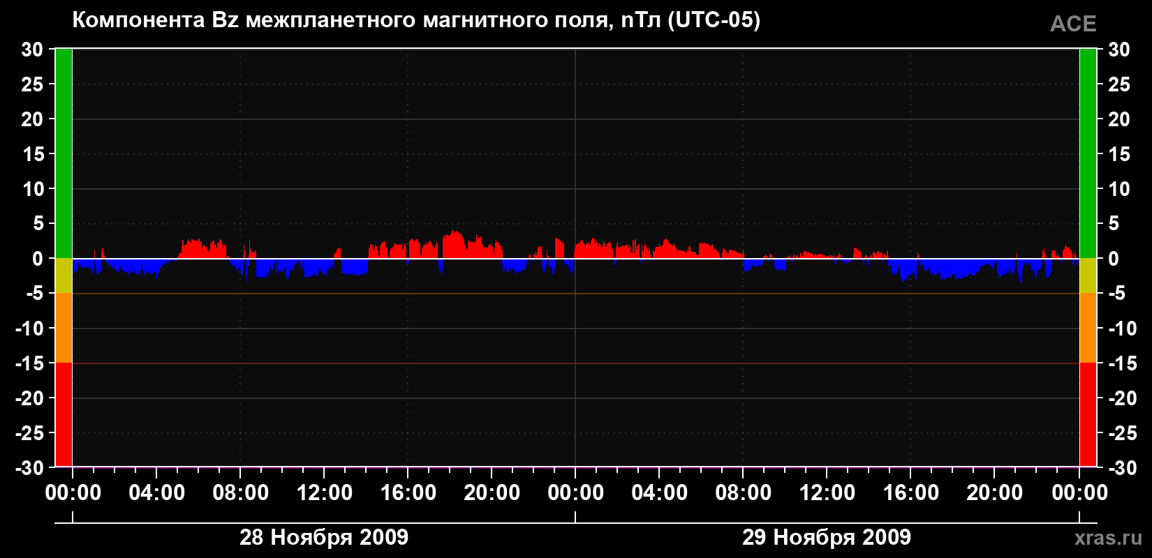 Компонента Bz магнитного поля солнечного ветра