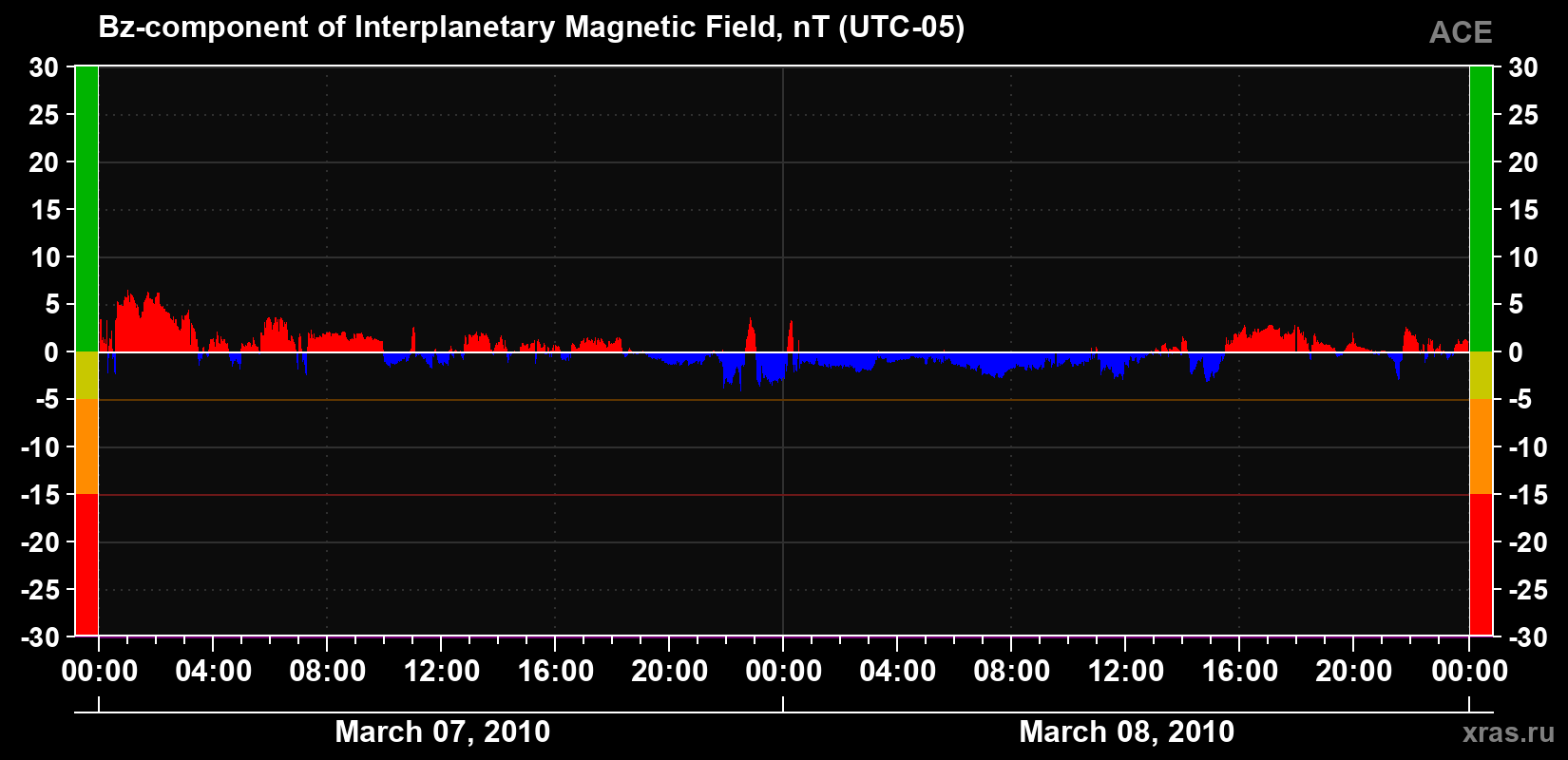 The Bz component of the solar wind magnetic field