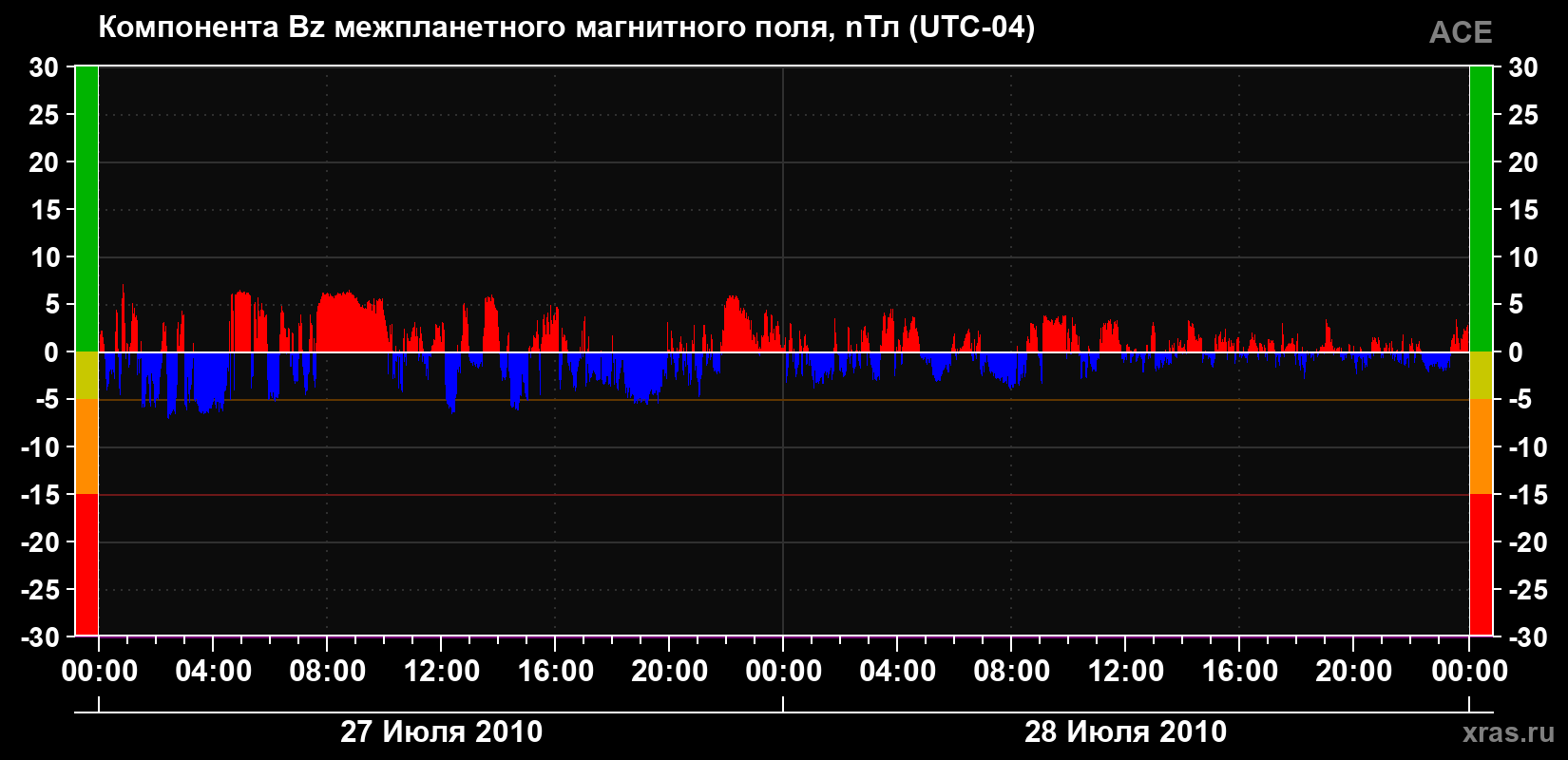 Компонента Bz магнитного поля солнечного ветра