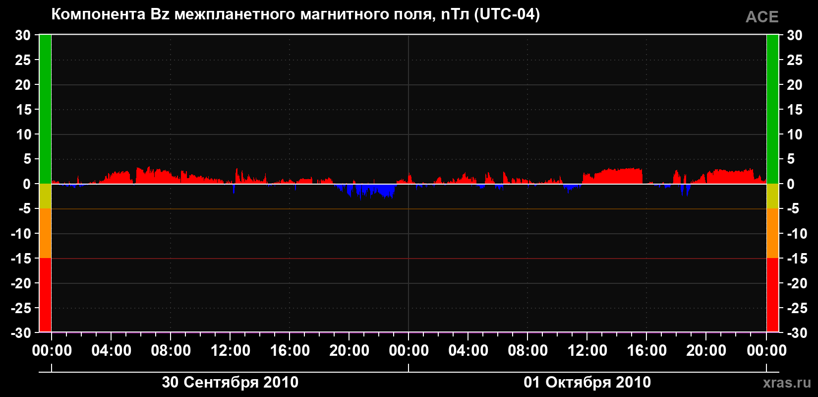 Компонента Bz магнитного поля солнечного ветра