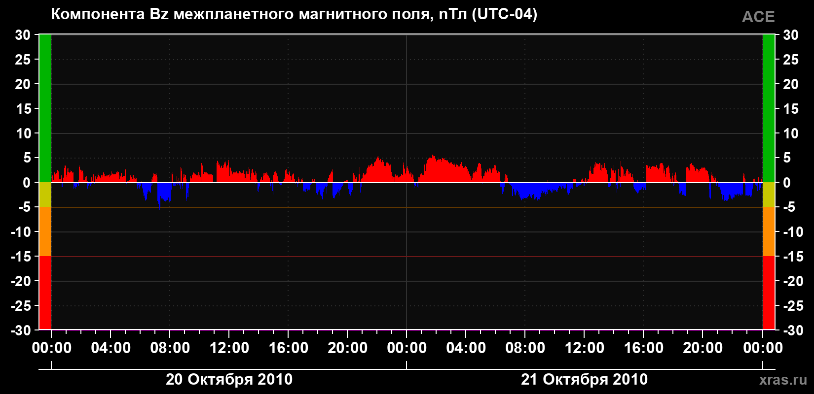 Компонента Bz магнитного поля солнечного ветра