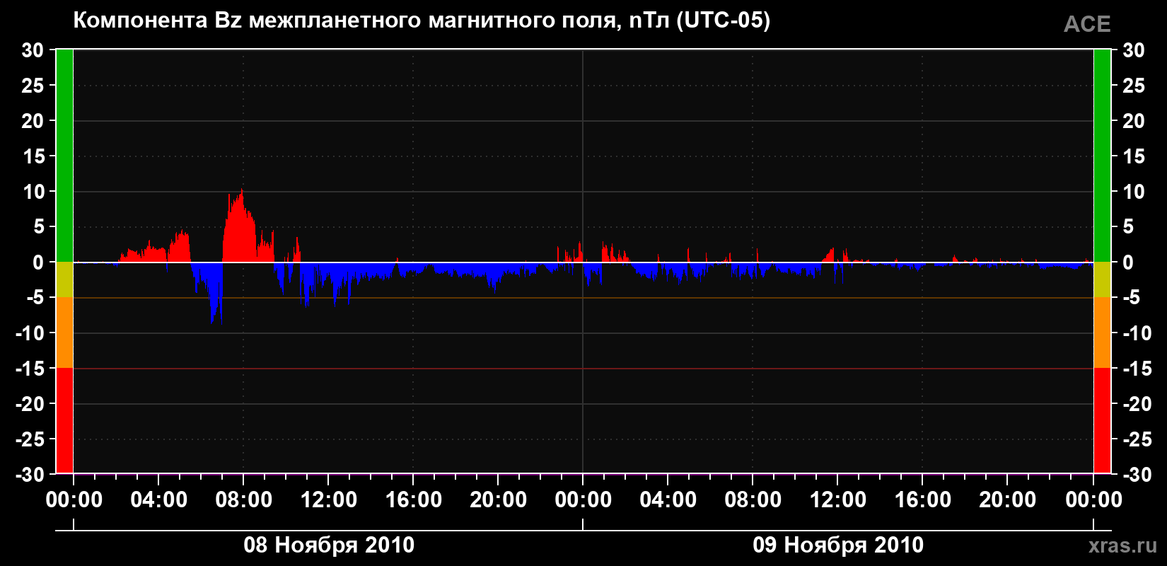 Компонента Bz магнитного поля солнечного ветра
