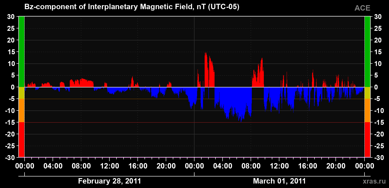 The Bz component of the solar wind magnetic field