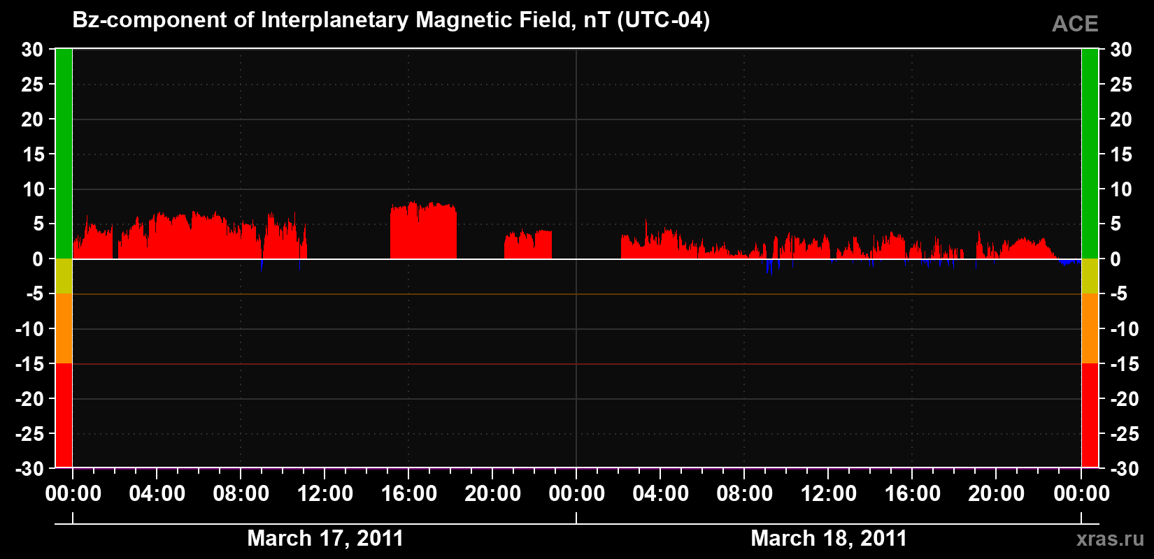 The Bz component of the solar wind magnetic field