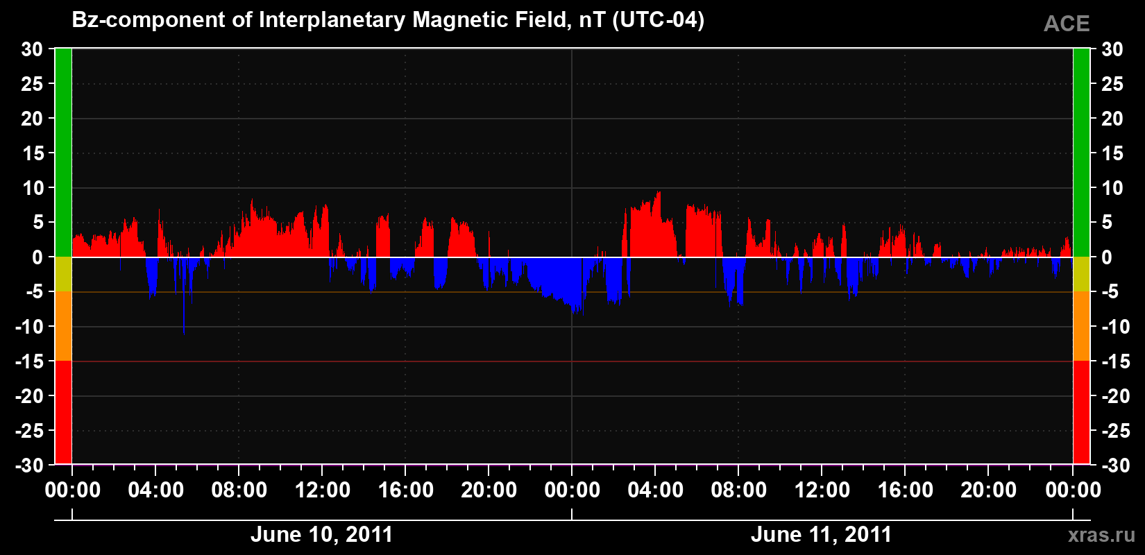 The Bz component of the solar wind magnetic field