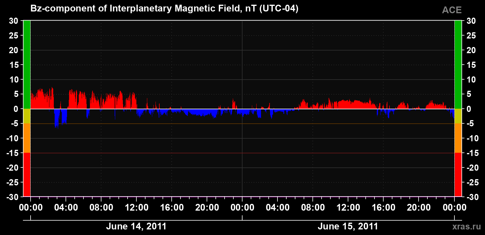 The Bz component of the solar wind magnetic field