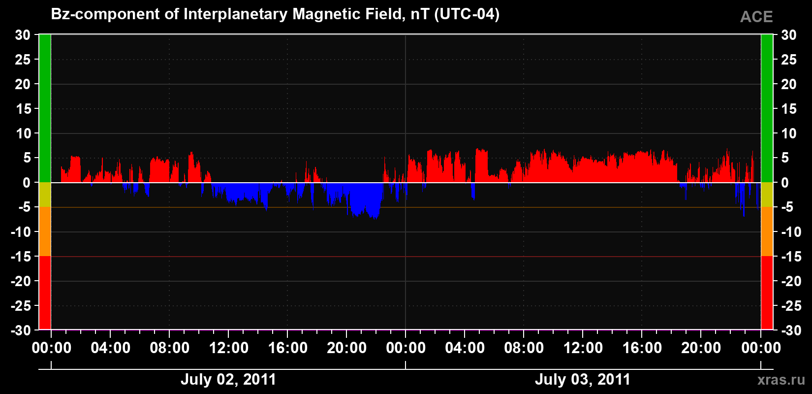 The Bz component of the solar wind magnetic field
