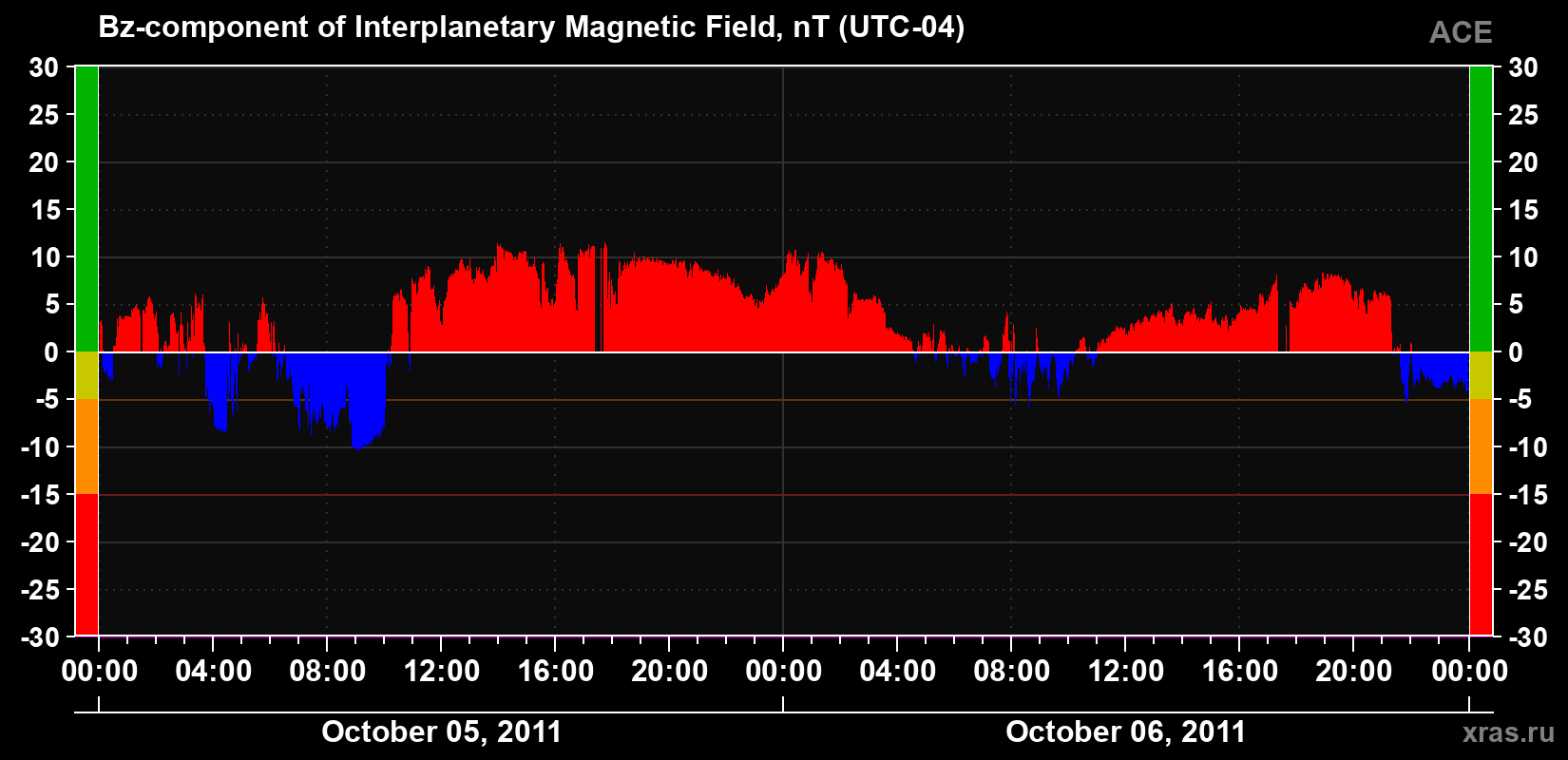 The Bz component of the solar wind magnetic field