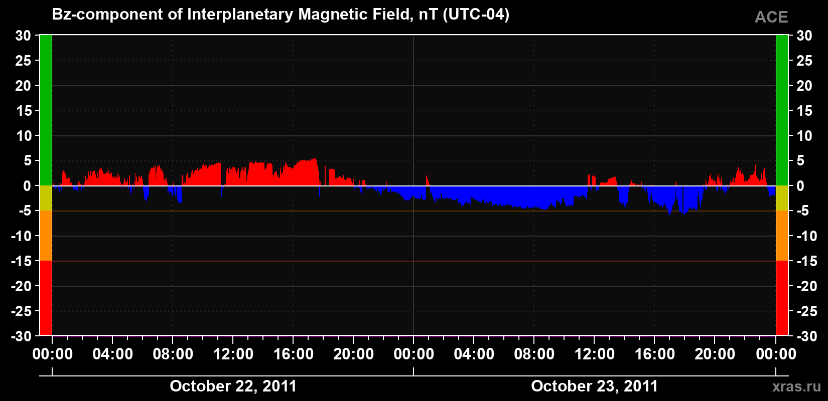 The Bz component of the solar wind magnetic field