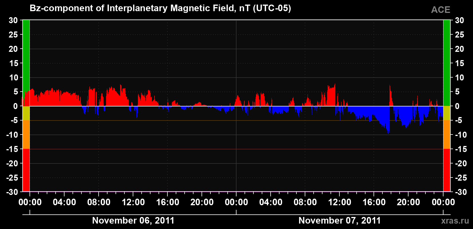 The Bz component of the solar wind magnetic field