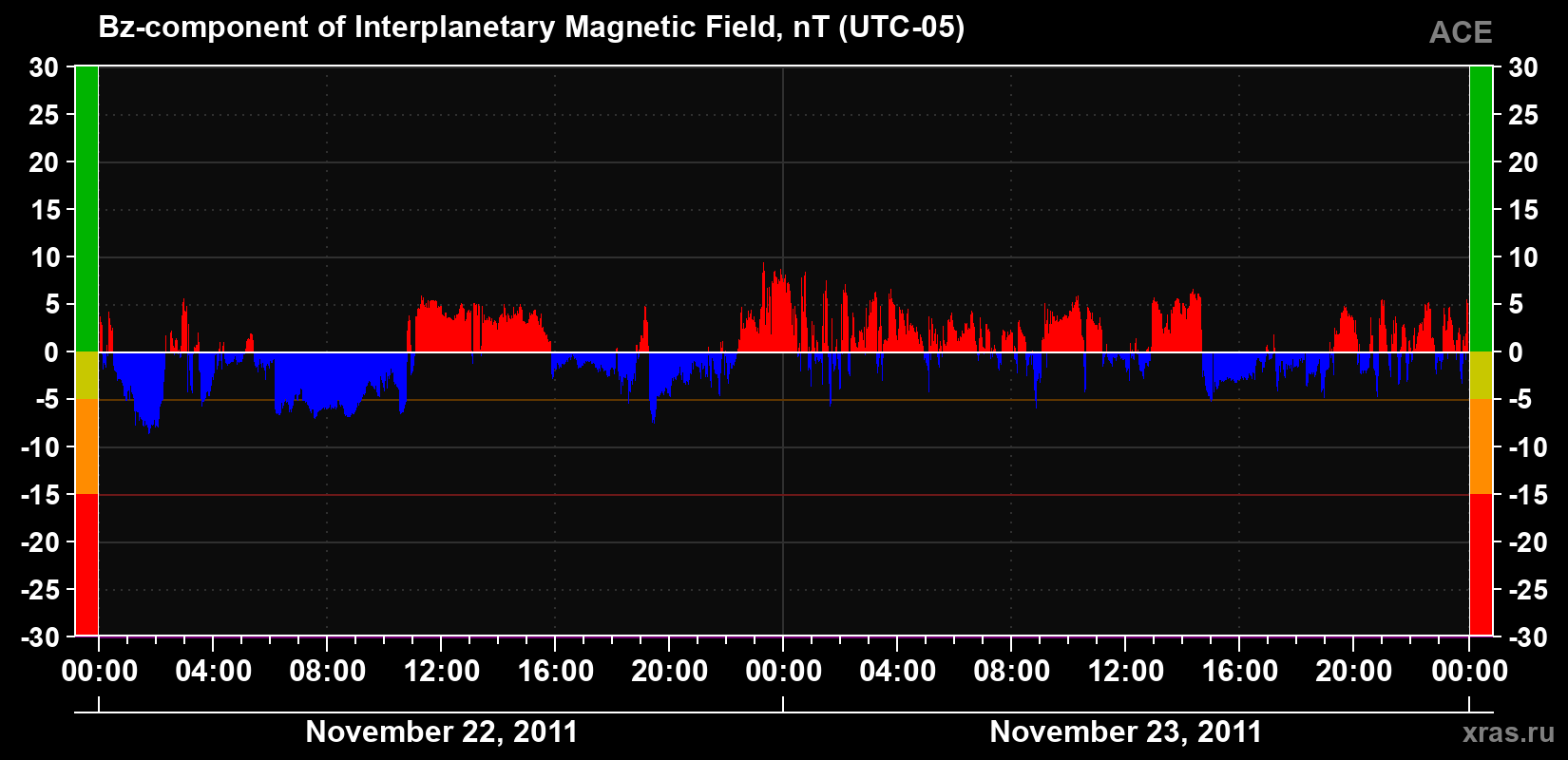 The Bz component of the solar wind magnetic field
