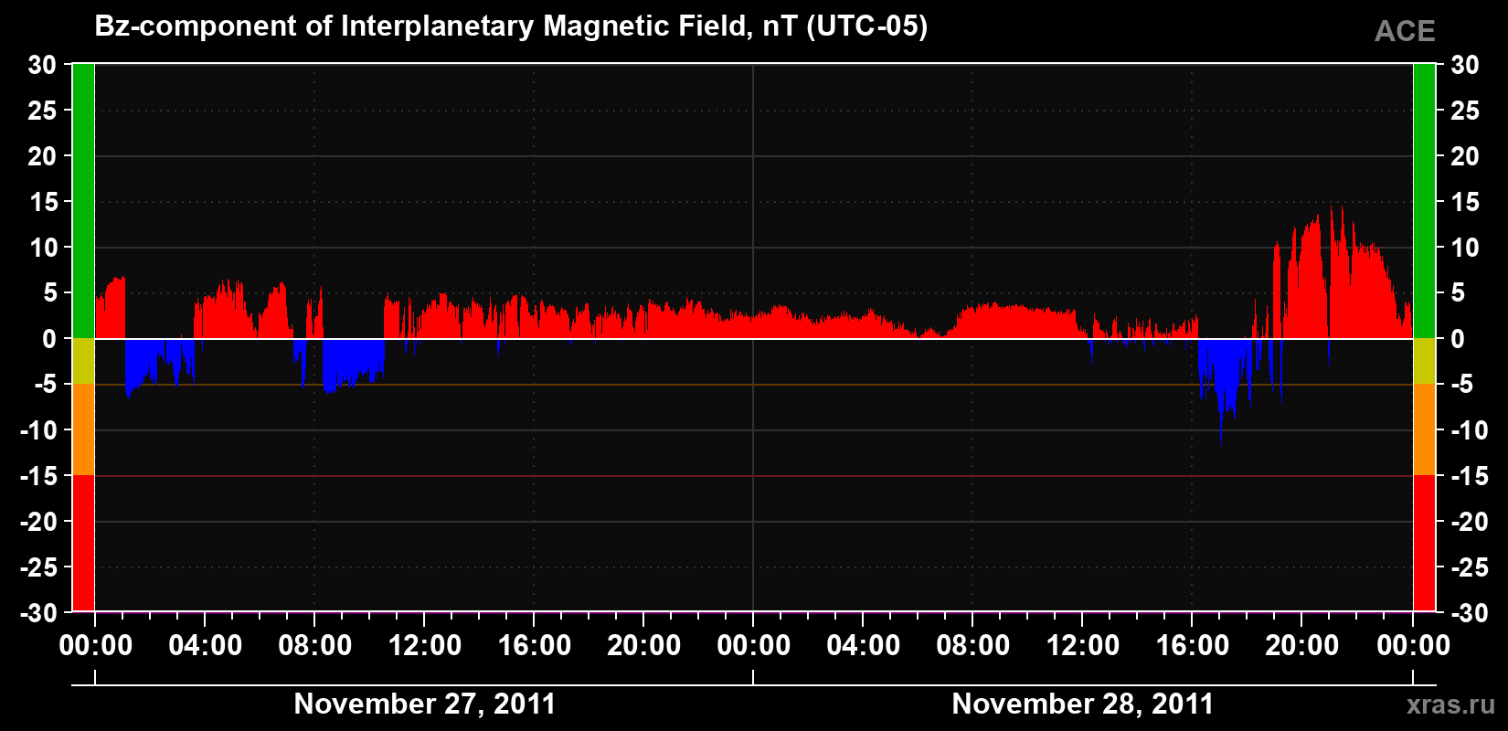 The Bz component of the solar wind magnetic field