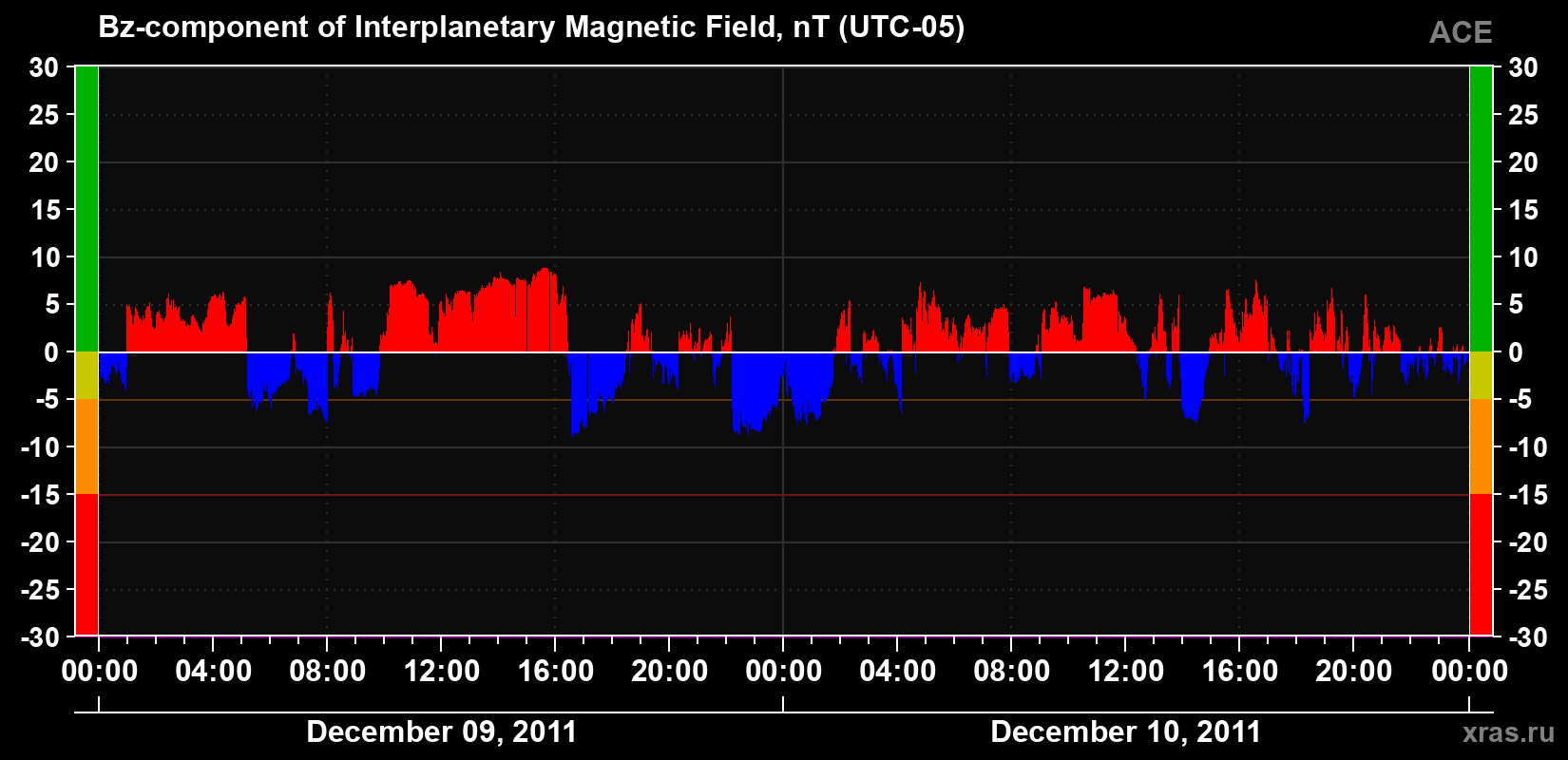The Bz component of the solar wind magnetic field