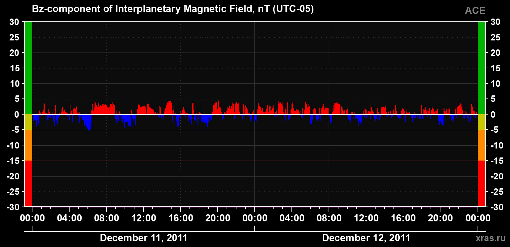 The Bz component of the solar wind magnetic field