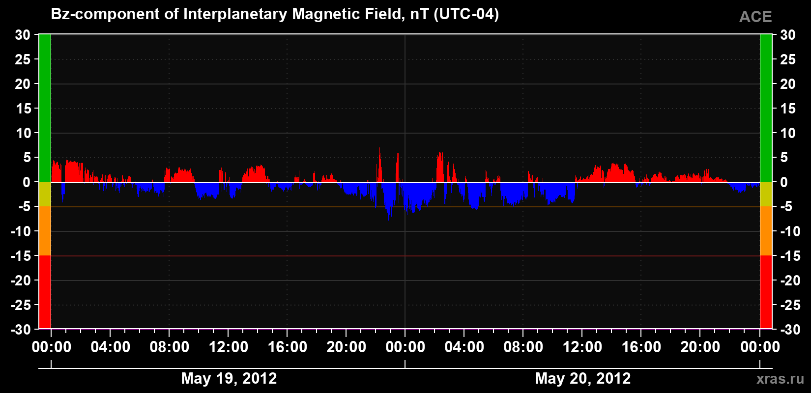 The Bz component of the solar wind magnetic field